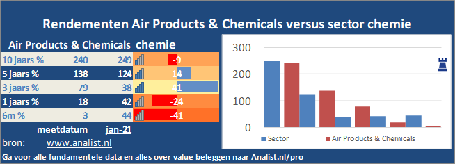 beurskoers/><br></div>Sinds begin dit jaar staat het aandeel Air Products & Chemicals 26 procent hoger. </p><p class=